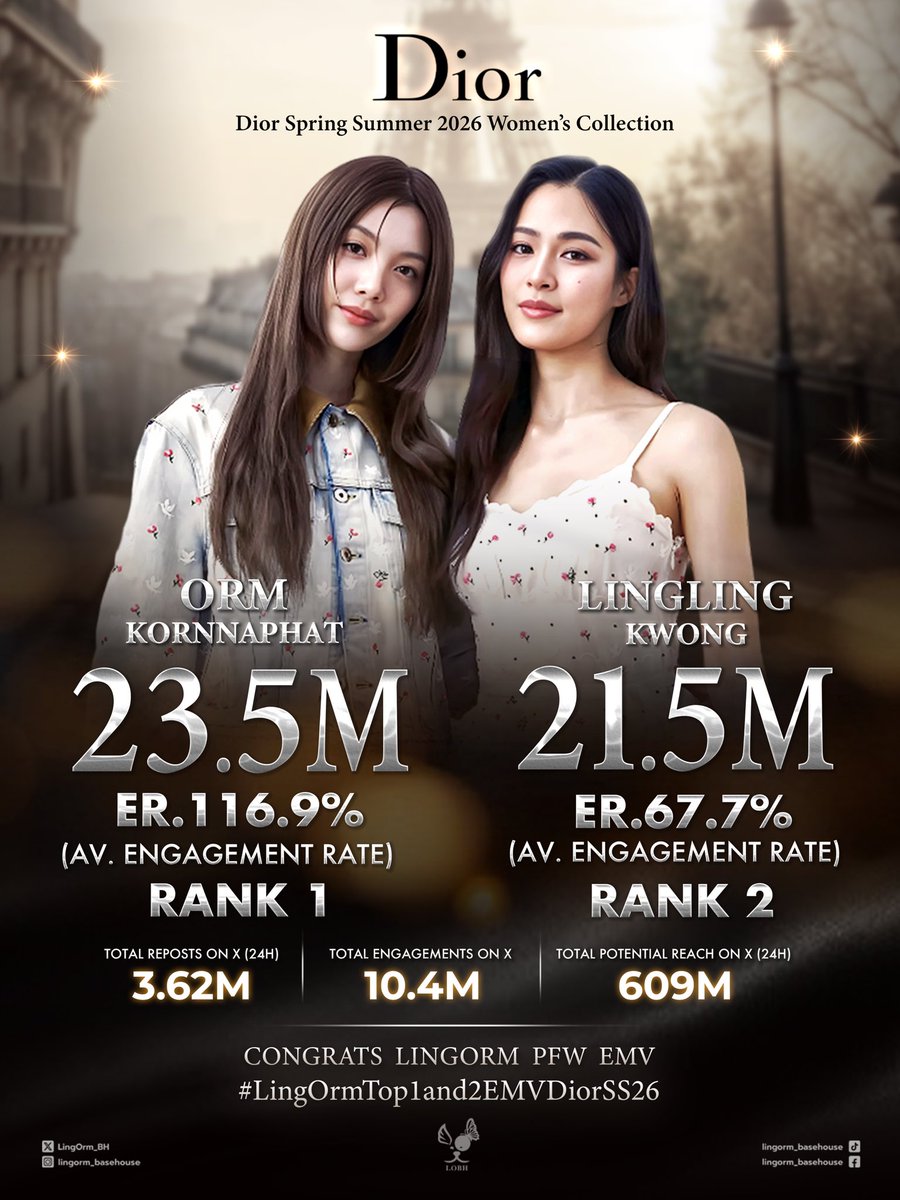 สถิติมีไว้เพื่อทำลาย และใช่ค่ะด้อมม่วงทำได้ 💜

CONGRATS LINGORM PFW EMV 
#LingOrmTop1and2EMVDiorSS26
#หลิงออม 
#LingOrm