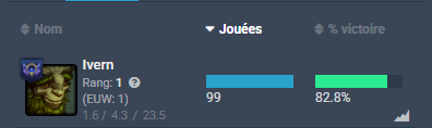Intvern2's tweet photo. RANK 1 WORLD/EUW IVERN TOP GHOST 83% WINRATE IN 100 GAMES🚀
Let's try to get GM now !!! https://t.co/cg0bcLTdfu
