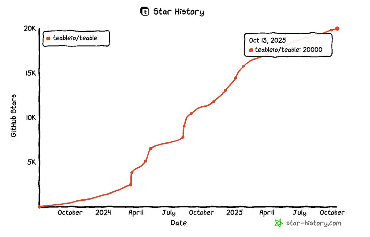 teableio's tweet image. Awesome milestone ๐ We just hit 20,000 GitHub stars!
Teable is redefining how teams work with data.
#opensource #AI #data #Teable