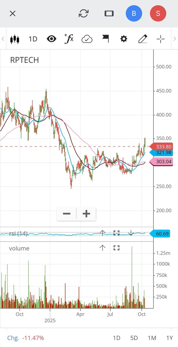 Rashi Peripherals Ltd.

CMP: 334
PE: 10.40

~ The promoter group bought 93,972 shares recently

👉 Beautiful looking Chart if it reverses tmmrw......

#RPTECH

Disclaimer: No Buy/Sell Recommendation