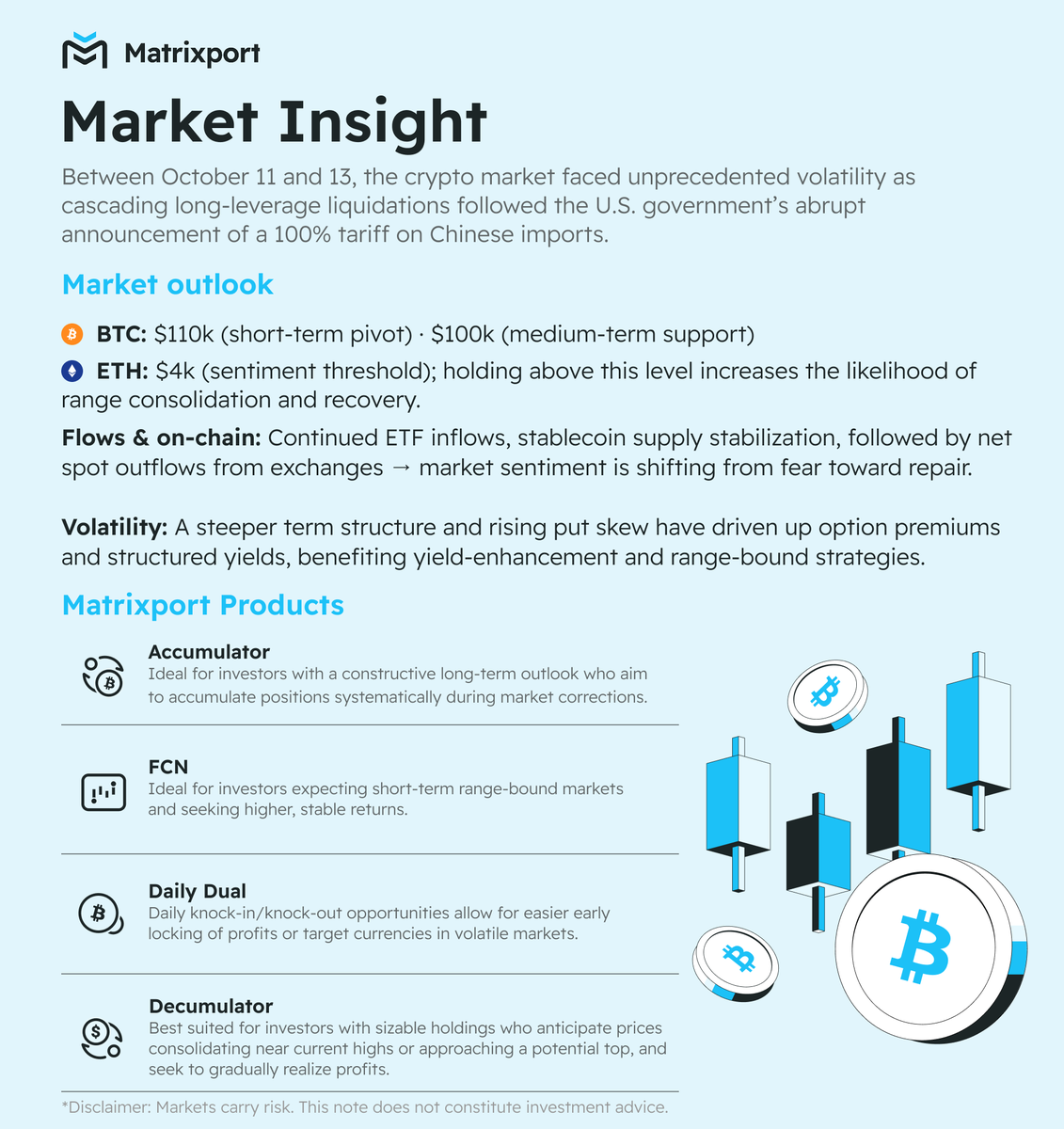 BITofficial_EN's tweet photo. 📊 The crypto market is entering a post-volatility recovery phase. Disciplined allocation matters more than ever.  

Investors can adopt phased entry and diversified product strategies to balance stability with yield and stay aligned with evolving market dynamics. https://t.co/FX3C9vKGmV