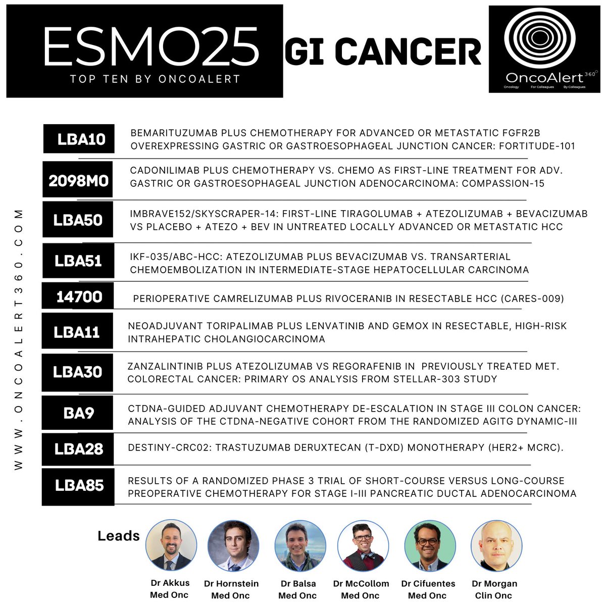 OncoAlert's tweet photo. The OncoAlert #GICancer Faculty, led by Dr. Akkus🇹🇷 , Dr. Hornstein🇺🇸 , Dr. Balsa🇪🇸 , Dr. Cifuentes 🇨🇴 & Dr. Morgan🇺🇸 have selected the OncoAlert TOP 🔟 #ESMO25 Abstracts In #CRC , #HCC, #GEJC #ColonCancer to be presented in Berlin🇩🇪 Picked using a Delphi System to establish our picks.
✅ LBA10 :BEMARITUZUMAB PLUS CHEMOTHERAPY FOR ADVANCED OR METASTATIC FGFR2B OVEREXPRESSING GASTRIC OR GASTROESOPHAGEAL JUNCTION CANCER: FORTITUDE-101
✅2098M0
CADONILIMAB PLUS CHEMOTHERAPY VS. CHEMO AS FIRST-LINE TREATMENT FOR ADV.
GASTRIC OR GASTROESOPHAGEAL JUNCTION ADENOCARCINOMA: COMPASSION-15
✅LBA50
IMBRAVE152/SKYSCRAPER-14: FIRST-LINE TIRAGOLUMAB + ATEZOLIZUMAB + BEVACIZUMAB VS PLACEBO + ATEZO + BEV IN UNTREATED LOCALLY ADVANCED OR METASTATIC HCC
✅LBA51
IKF-035/ABC-HCC: ATEZOLIZUMAB PLUS BEVACIZUMAB VS. TRANSARTERIAL CHEMOEMBOLIZATION IN INTERMEDIATE-STAGE HEPATOCELLULAR CARCINOMA
✅14700
PERIOPERATIVE CAMRELIZUMAB PLUS RIVOCERANIB IN RESECTABLE HCC (CARES-009)
✅LBA11
NEOADJUVANT TORIPALIMAB PLUS LENVATINIB AND GEMOX IN RESECTABLE, HIGH-RISK INTRAHEPATIC CHOLANGIOCARCINOMA
✅LBA30
ZANZALINTINIB PLUS ATEZOLIZUMAB VS REGORAFENIB IN PREVIOUSLY TREATED MET.
COLORECTAL CANCER: PRIMARY OS ANALYSIS FROM STELLAR-303 STUDY
✅BA9
CTDNA-GUIDED ADJUVANT CHEMOTHERAPY DE-ESCALATION IN STAGE III COLON CANCER: ANALYSIS OF THE CTDNA-NEGATIVE COHORT FROM THE RANDOMIZED AGITG DYNAMIC-I|I
✅LBA28
DESTINY-CRC02: TRASTUZUMAB DERUXTECAN (T-DXD) MONOTHERAPY (HER2+ MCRC)
✅LBA85
RESULTS OF A RANDOMIZED PHASE 3 TRIAL OF SHORT-COURSE VERSUS LONG-COURSE PREOPERATIVE CHEMOTHERAPY FOR STAGE I-III PANCREATIC DUCTAL ADENOCARCINOMA
#OncoAlertAF
@nataliagandur @acampsmalea @BRicciutiMD
@yekeduz_emre @HHorinouchi @FadiHaddad_MD
@Abdallah81MD @FernandoOnco
@ElisaAgostinett @to_be_elizabeth @bavilima @realbowtiedoc @Erman_Akkus @Lucarecco @GaiaGriguolo @JankovicK
@MarioBalsaMD @DrMirallas @GIMedOnc @OscarTahuahua @UOzkerim @DrRishabhOnco @Onco_Cifu88
OncoAlert GI faculty
@pashtoonkasi @CathyEngMD @marklewismd @manjuggm @stacy_hurt @ARosen380 @KoheiShitara @GillSharlene @BenWestphalen
#gicancer
#gastrointestinalcancer
#colorectalcancer
#colorectalcancerawareness
#coloncancer
#stomachcancer
#livercancer
#esophagealcancer
#pancreaticcancer