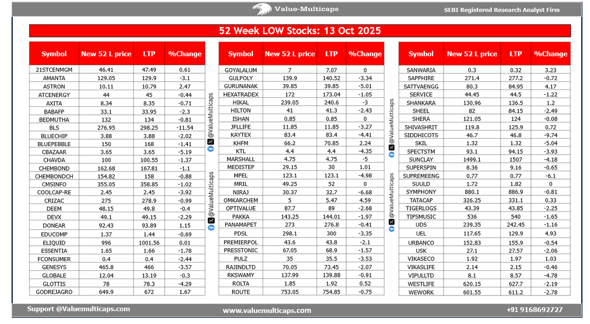 Value_Ethics's tweet photo. NSE Stocks Hitting 52 Week Low as on 13 Oct 2025
#ValueMulticaps #sensex #StockMarketindia #Index #shares #52weeklow #stockmarkets #mpel #niraj #pulz #route #rolta #vikaseco #wework #tatacap #uds #uel #skil #khem #axita #deem #astron https://t.co/yz0DdaoSsh