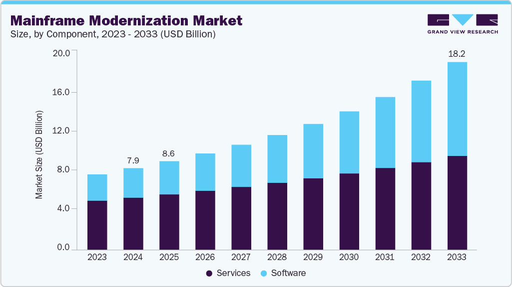 gvr_ict's tweet image. The Mainframe Modernization Market is driven by the need for legacy system upgrades. In 2024, the services segment led with a 64% market share, fueled by increased adoption of cloud computing.
Study insights @ is.gd/eR4Ye6
#GVR #mainframemodernization #marketresearch