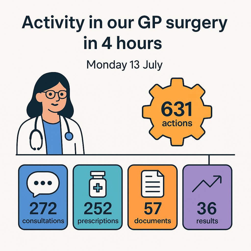 dave_dlt's tweet photo. A tale of a Monday morning in a GP surgery (mine). 

The waiting room looked calm.

Calm isn’t quiet. It’s control.

A look behind the scenes of a “quiet” GP morning in this Substack:

 https://t.co/1rlrjVPB0K

@Parody_RCGP @DrSteveTaylor @doctor_katie @DrSelvarajah https://t.co/hHAD6IfCbd