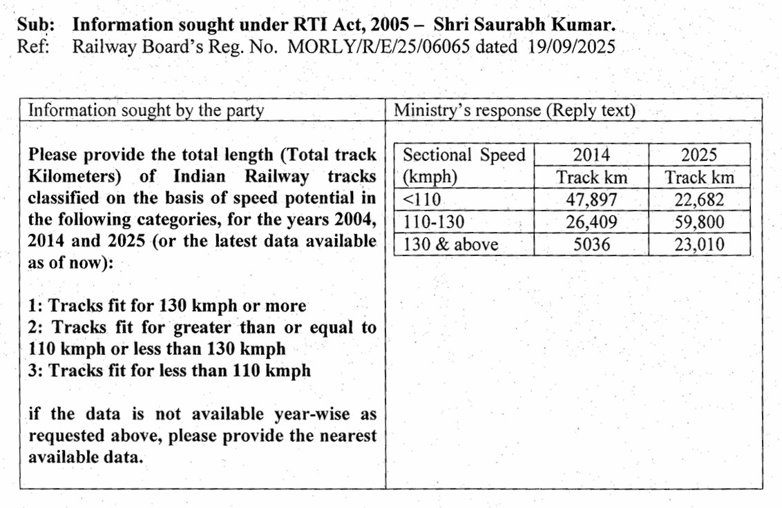 Indian Railways Sectional Speed Data (via RTI) 🚆

2014 vs 2025 (in Km)

<110kmph: 47,897 ➝ 22,682 (-25,215 km)
110–130kmph: 26,409 ➝ 59,800 (+33,391 km)
130 &amp; above: 5,036 ➝ 23,010 (+17,974 km)

From mere ~5000 kms to 23,000 kms+ tracks supporting 130kmph operations, we have