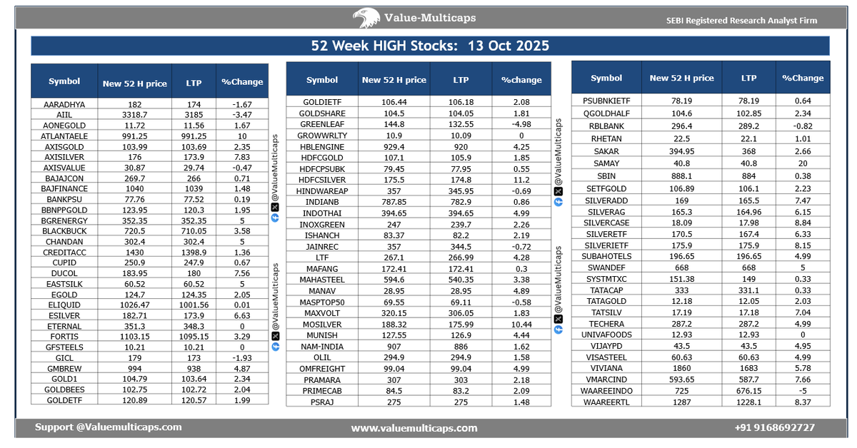 Value_Ethics's tweet photo. NSE Stocks Hitting 52 Week HIGH as on 13 Oct 2025
#ValueMulticaps #sensex #StockMarketindia #Index #sharees #52WeekHigh #gicl #gold1 #goldetf #cupid #eternal #ltf #primecab #psraj #tatacap #rblbank #sbin https://t.co/sjlfvPRbIe