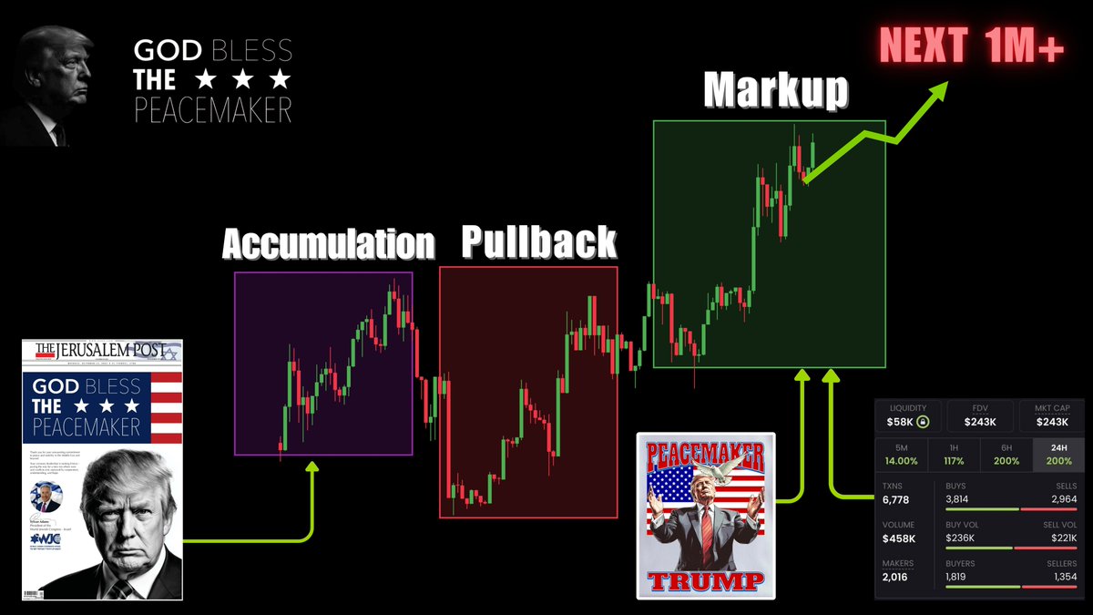 loolmello2's tweet image. My thesis on $PEACEMAKER and its potential

✧ $PEACEMAKER is a hyper-narrative PoliFi token on Solana, designed to be the primary speculative vehicle for the &quot;Trump as the Peacemaker&quot; thesis.

✧ The token’s launch and momentum are directly tied to the breaking news cycle…