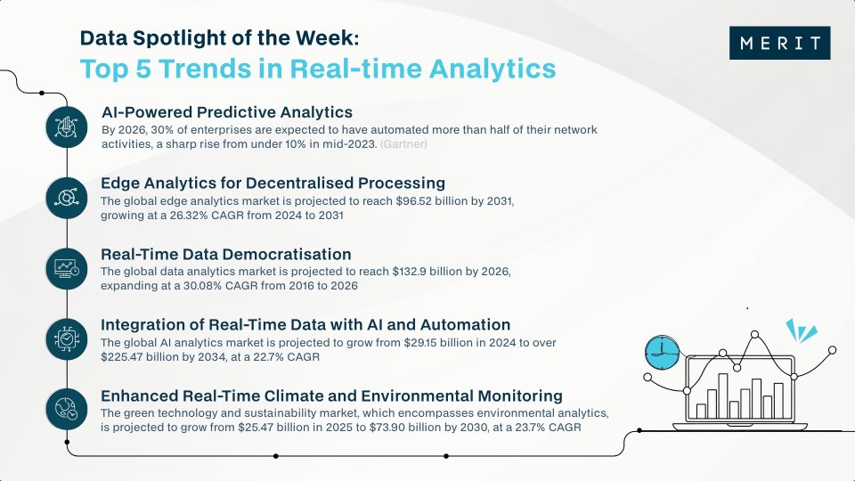 Meritdatatech's tweet image. In a world where decisions happen in milliseconds, #realtimeanalytics isn’t a luxury, it’s a necessity. Real-time analytics is now a critical asset for businesses that want to stay ahead in a #datadriven world.

#DataDriven #BusinessIntelligence #AI #DataStrategy #Innovation