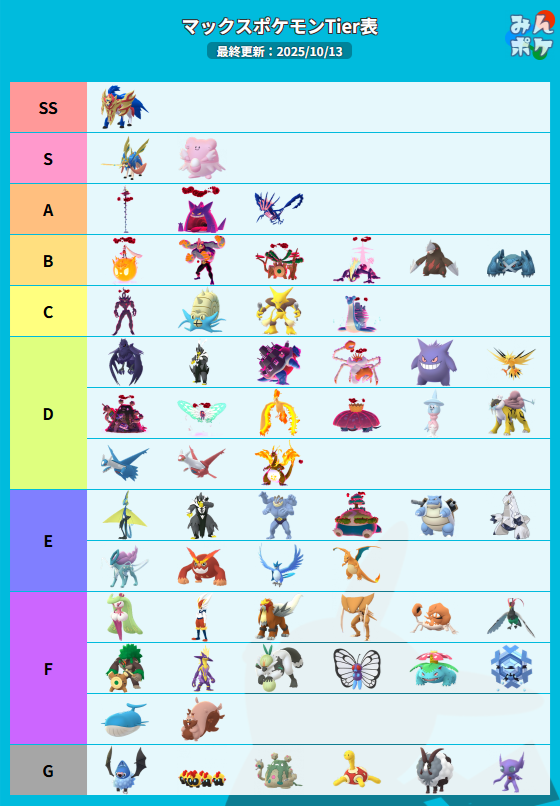kenerlsanders's tweet photo. マックスポケモンTier表を更新しました！

新実装ポケモンの評価はこんな感じ
キョダイオーロンゲ：あくタイプ最強アタッカーだが、キョダイゲンガーと役割が被るのがネック。対ラティではタンク兼アタッカーとして使える
アマージョ、ココロモリ：コレクション用ポケモン
https://t.co/H4djSoDVL5 https://t.co/dYtiwLJRhd