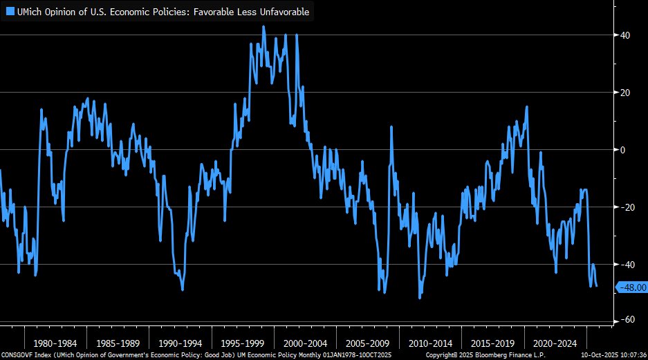 LizAnnSonders's tweet image. Consumers' net favorability of U.S. economic policies remains near low end of historical range (close to recession territory)