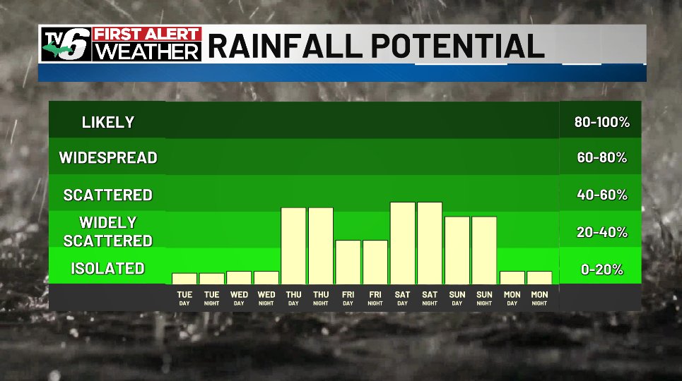 After today's rain chances come to an end, there's a small chance of a sprinkle Tuesday and Tuesday night, but better rain chances hold off until Thursday.

FULL FORECAST: uppermichiganssource.com/2025/10/13/sca…