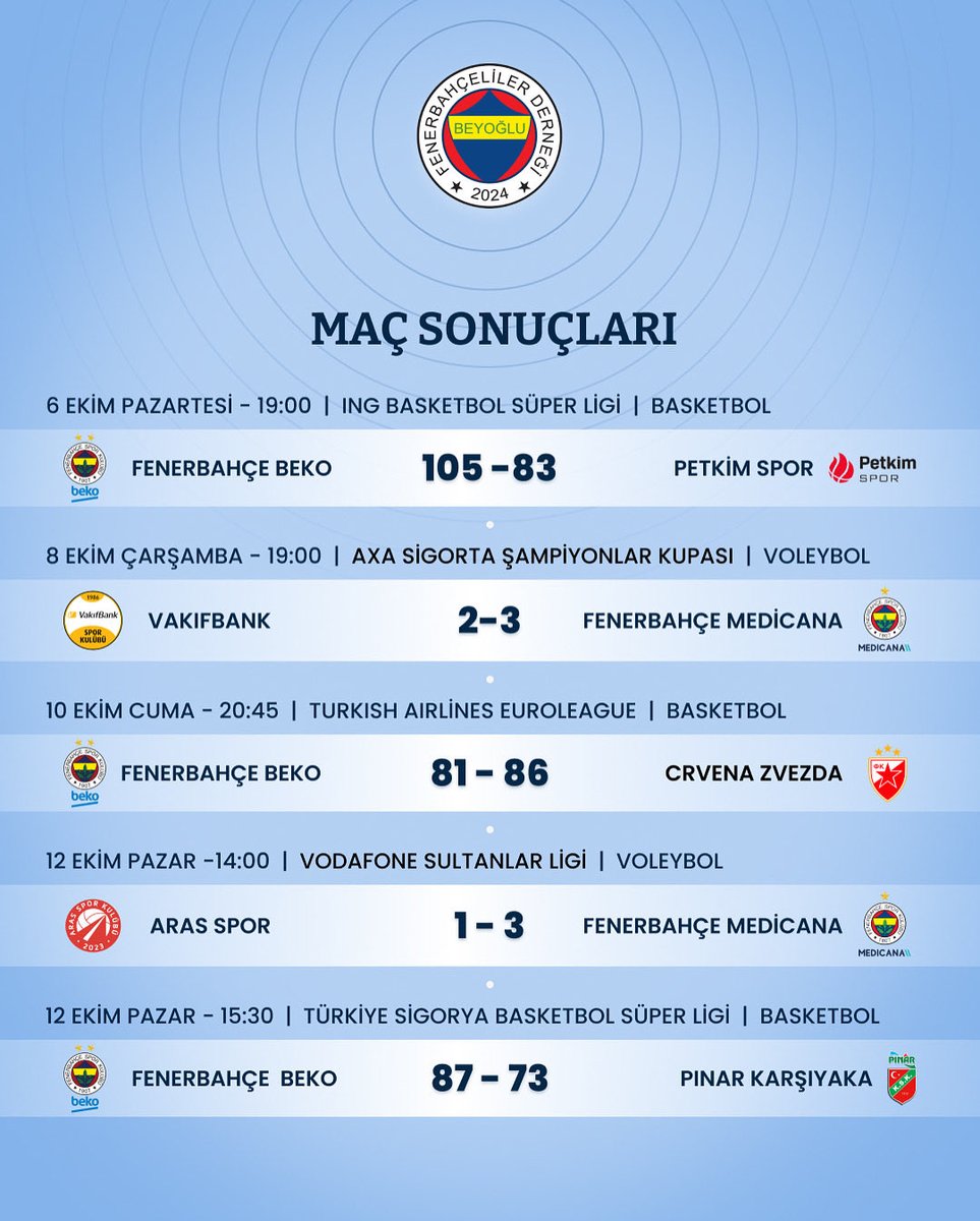 💛💙
Haftanın maç sonuçları!
Tüm branşlarda mücadele eden takımlarımızı kutluyor, yeni haftada başarılar diliyoruz. 👏

#Fenerbahçe #BeyoğluFenerbahçelilerDerneği #HaftanınSonuçları #FenerbahçeBeko #FenerbahçeMedicana #BirlikteDahaGüçlüyüz