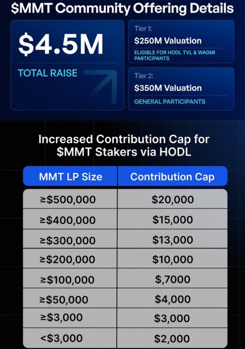 Users who stake $3,000+ in eligible Momentum pools on BuidlPad before Oct 25 will qualify for Tier 1 access.

Verified users who complete KYC between October 22 and 25 will earn Tier 2 Access