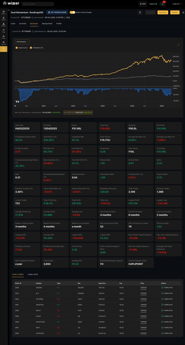 CastleGate_Cap's tweet photo. CastleGate’s Dual Momentum backtests (2020–25) 📈

• Microcap250: +927%
• Midcap150: +412%
• Smallcap150: +411%
• Nifty50: +227%
Max DD ~23%–47%. One engine, four universes—same edge: relative + absolute momentum. 🚀
#Quant #Momentum #NSE #IndiaInvesting https://t.co/g46qaxu2Sr