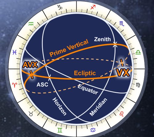 ماشاءالله على شُعاع دايماً أتعلم منها الكثير 💕
يسمّون اﻟ vertex الغارب الثاني ودائماً تلاقونه بين البيوت 5 إلى 8. مثل ما ذكرت شُعاعنا، هو يمثّل المواقف والأشخاص اللي تجي بحياتنا كنها قدرية وبدون تخطيط لكن حابة أضيف انه مو كل موقف يغيّر حياتنا يعتمد عليه. الأدق اني اقول انه