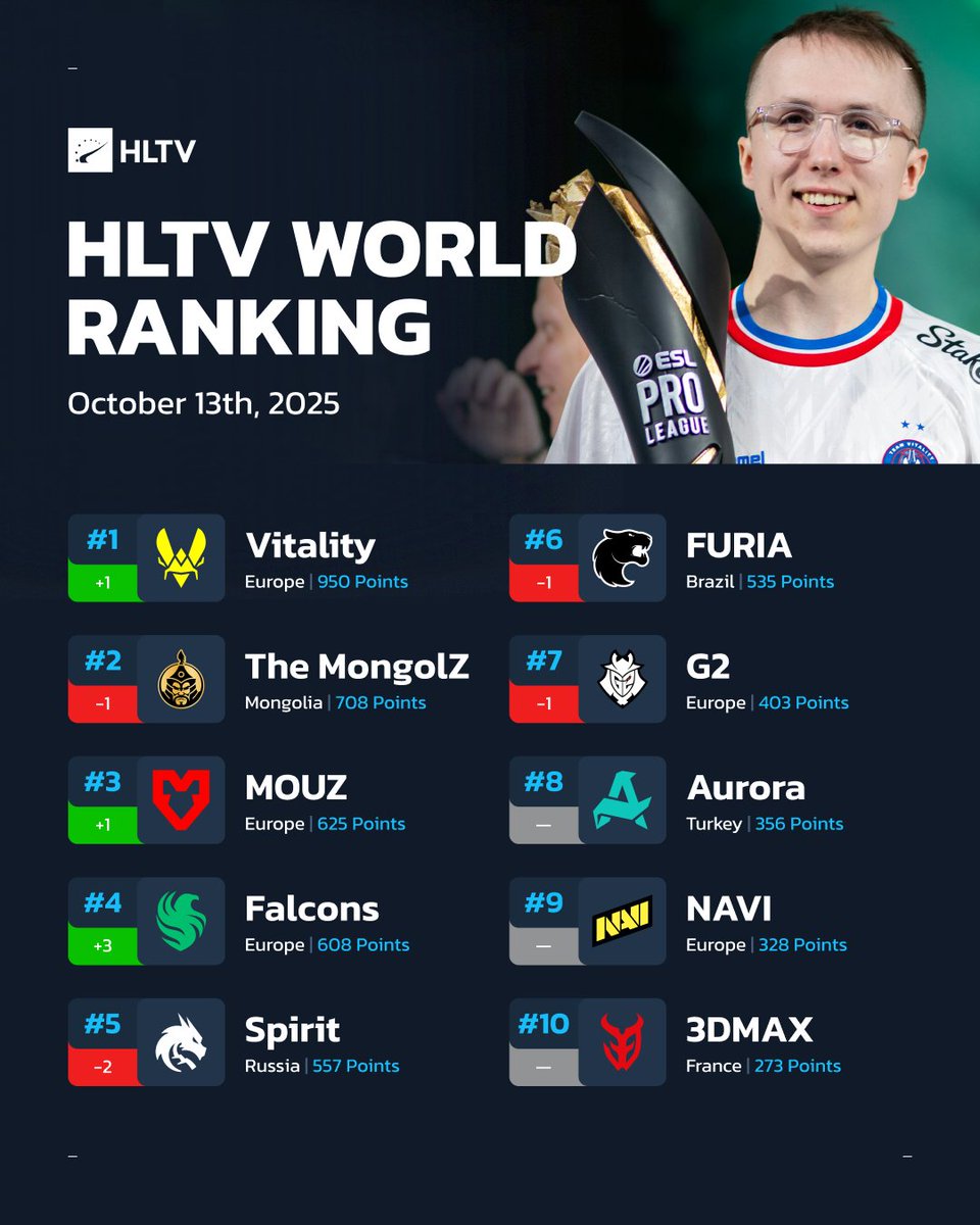 HLTVorg's tweet image. 🔝🐝 @TeamVitalityCS reclaim the HLTV No. 1 spot after securing the first trophy of the season at ESL Pro League

Full rankings:
hltv.org/ranking/teams/…