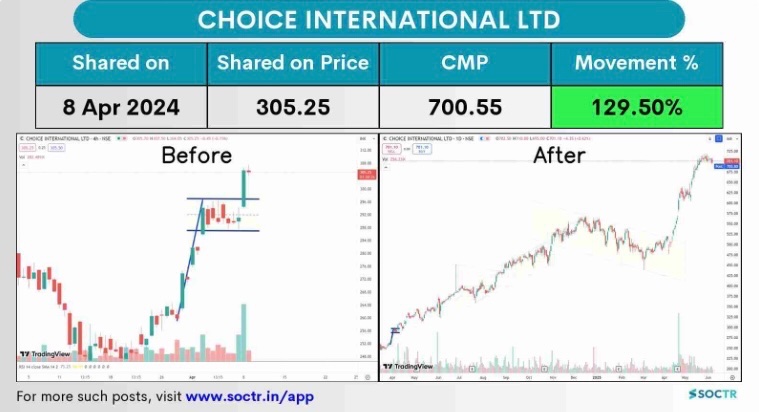 MySoctr's tweet image. #Choiceinternational 129.50% #Jump in 1.5 year
Check Latest #ChartPattern on my.soct.in/x and follow @MySoctr
#Nifty #Nifty50 #Investing #Breakoutstocks #StocksinFocus #StocksToWatch #Stocks #Stockstotrade #breakoutstocks #Trading #StocksIdeas #BO #Sensex…