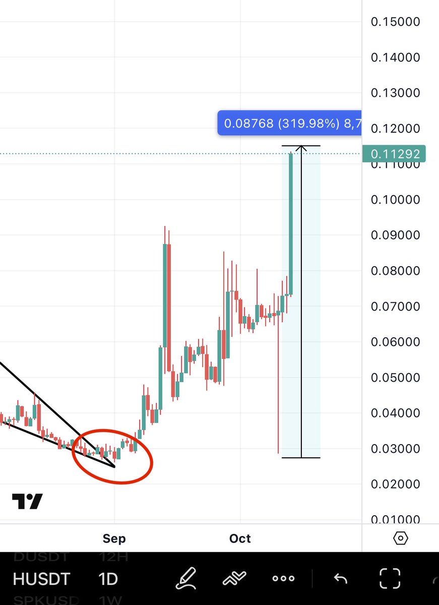 如果你查看$H 在這次320% 暴漲之前的情況，你會發現我分享的進場點是它可能的最佳進場點。現在它已經漲了