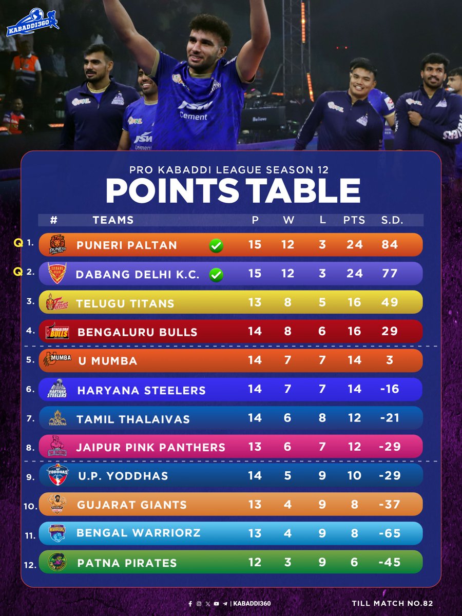Kabaddi_360's tweet image. 🔥 Haryana Steelers &amp;amp; U.P. Yoddhas move one position up respectively with their impressive wins today! 💪📈
.
.
#Pointstable #ProKabaddi 
#PKLSeason12 #PKL2025
#Kabaddi360