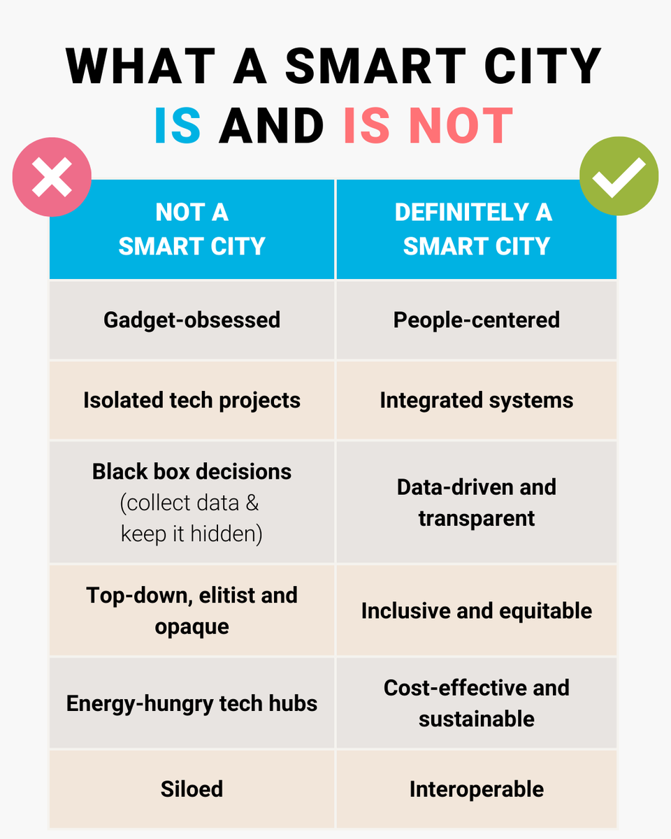 What a smart city is not: gadget-obsessed, top-down, or siloed.
What it is: people-centred, integrated, transparent, and sustainable.

Here are real city examples showing what this looks like 👇