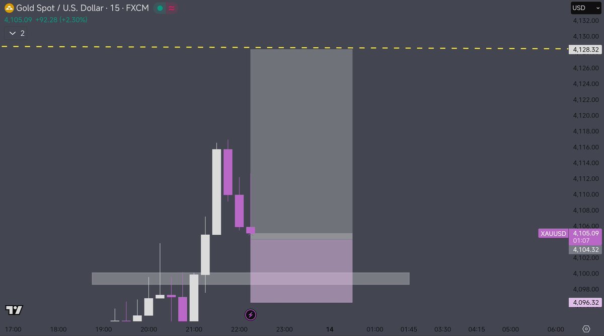 $XAUUSD

RIDIN' BULLS 

New ATH everyday 🤣