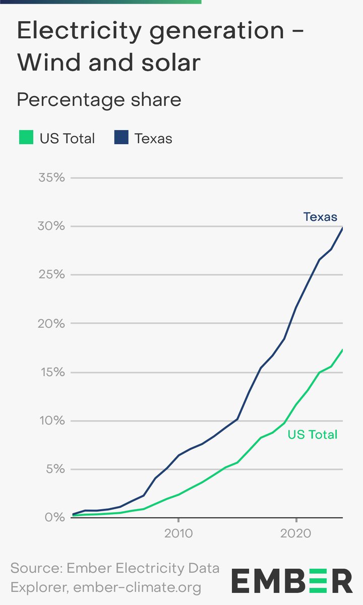 Jesse Peltan (@jessepeltan) on Twitter photo Texas:
- growing faster than anywhere else
- 2nd lowest increase in nominal prices over the last 20 years
~2x the national average for wind and solar
Almost everything the media tells you about electricity is wrong. Texas:
- growing faster than anywhere else
- 2nd lowest increase in nominal prices over the last 20 years
~2x the national average for wind and solar
Almost everything the media tells you about electricity is wrong.