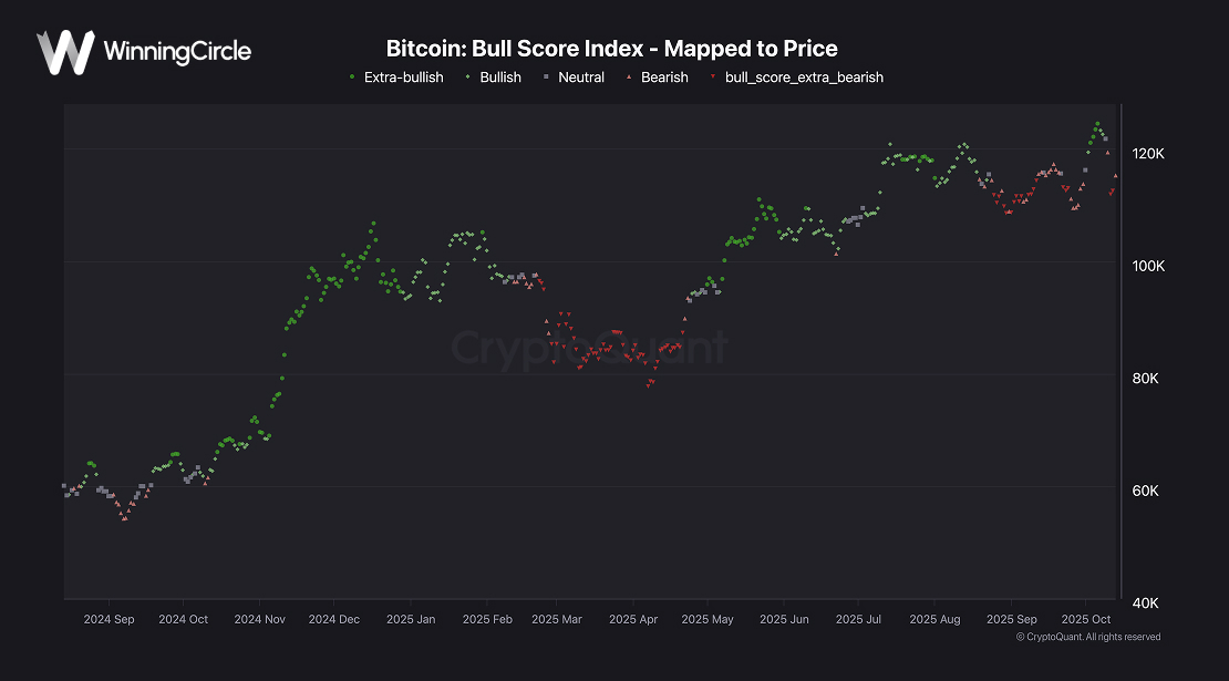 Funding oranları, 2022 çöküşünden bu yana en düşük seviyelerine gerileyerek kripto tarihinde görülen en sert kaldıraç sıfırlamalarından birine işaret etti. Cuma günkü sert tasfiye dalgası, Bitcoin vadeli işlemleri tarihindeki en büyük likidasyon olayını tetikledi. Bu sürecin