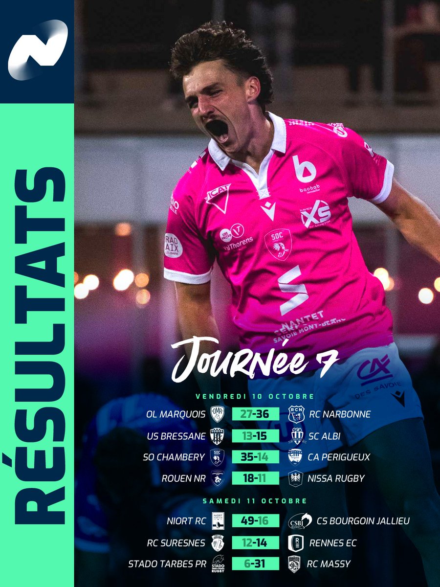 👊 Chambéry très solide a domicile, le leader <a href="/nissarugby/">Nissa Rugby</a> qui chute contre Rouen et le jolie coup du <a href="/RennesRugby/">REC RUGBY RENNES</a> à Suresnes !

Tous les résultats de cette J7 ! 🔥 #NationaleRugby