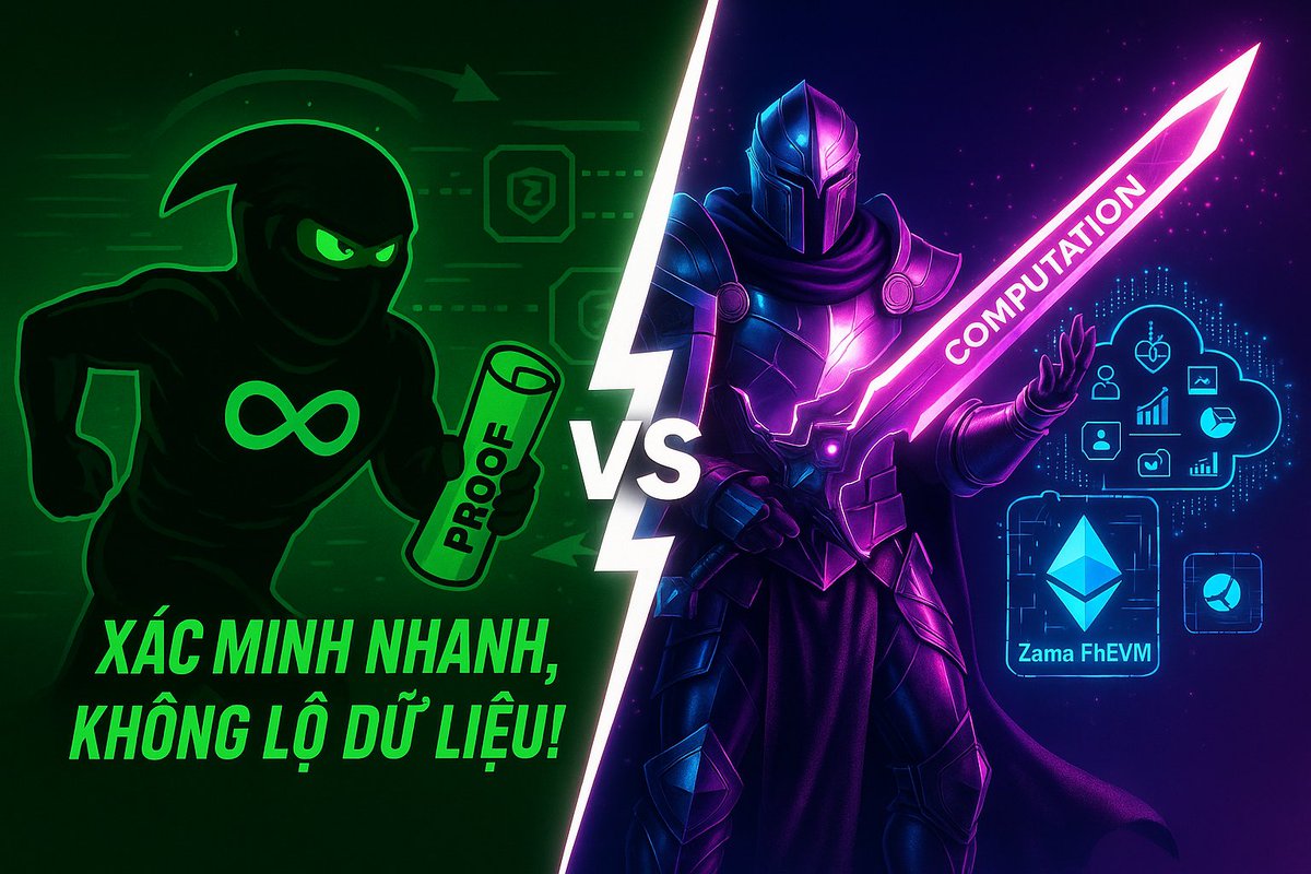 Akira_phann's tweet photo. 💥FHE vs ZK:  Bạn có biết công nghệ nào nỗi trội hơn chưa?

 1⃣Mục đích : 
FHE : Cho phép tính toán trên dữ liệu mã hóa, bảo vệ quyền riêng tư dữ liệu.

ZK: Chứng minh một điều đúng mà không tiết lộ thông tin chi tiết.

 2⃣Cách hoạt động
FHE: Dữ liệu được mã hóa, tính toán trực tiếp trên ciphertext, kết quả mã hóa.

ZK: Tạo bằng chứng mật mã để xác minh mà không chia sẻ dữ liệu gốc.

 3⃣Ứng dụng chính
FHE: 
- Blockchain: Hợp đồng thông minh bảo mật (như fhEVM của Zama). 
 - AI: Xử lý dữ liệu nhạy cảm (y tế, tài chính). 
 - Cloud computing: Tính toán an toàn trên dữ liệu mã hóa

ZK:
- Blockchain: Giao dịch riêng tư (Zcash), Layer 2 scaling (zkRollups). 
 - Xác thực danh tính. 
 - Bảo mật giao thức DeFi.

4⃣Độ phức tạp triển khai

FHE: Cao, cần thư viện chuyên dụng (như TFHE của Zama) và kiến thức mật mã sâu.

ZK: Phức tạp nhưng được hỗ trợ bởi các công cụ như Circom, Zokrates.

6⃣Bảo mật sau lượng tử

FHE: Một số lược đồ FHE (như của Zama) được thiết kế để kháng lượng tử.

ZK: Một số zk (như STARKs) kháng lượng tử, nhưng zk-SNARKs có thể dễ bị tấn công.

🔰Kết luận

FHE đại diện bởi @zama  phù hợp hơn cho các ứng dụng cần xử lý dữ liệu phức tạp mà vẫn đảm bảo quyền riêng tư, đặc biệt trong AI và blockchain bảo mật cao. Tuy nhiên, nó tốn tài nguyên hơn.

ZK lý tưởng cho các trường hợp cần xác minh nhanh, hiệu quả và mở rộng quy mô trong blockchain, nhưng không hỗ trợ tính toán phức tạp như FHE.
#ZamaCreatorProgram