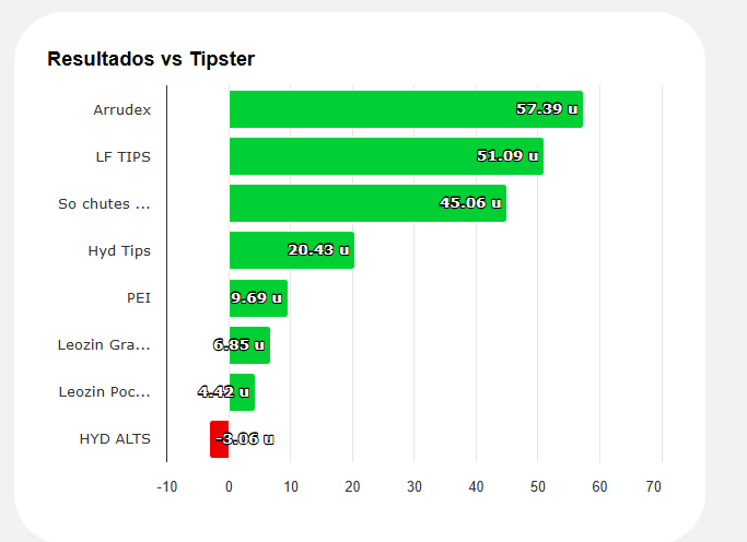 Resultado parcial [OUTUBRO]

📅01/10 a 12/10

<a href="/ArrudexTips/">Arrudex</a> (VIP): +57.39u
<a href="/lftips_/">LF Tips👀🥗</a> (FREE): =51.09u
<a href="/sochutes/">Só Chutes Tips</a> (VIP): +45.06u
<a href="/Hydtip_/">Hyd</a> (FREE) +20.43u (ALTS) -3.04U
<a href="/TheSmartBettor/">The Smart Bettor</a> (PEI) +162.25$
<a href="/leozintips/">Leozin Tips</a> (FREE) +6.85 (POCKET) +4.42U

TOTAL: +191.87U💰