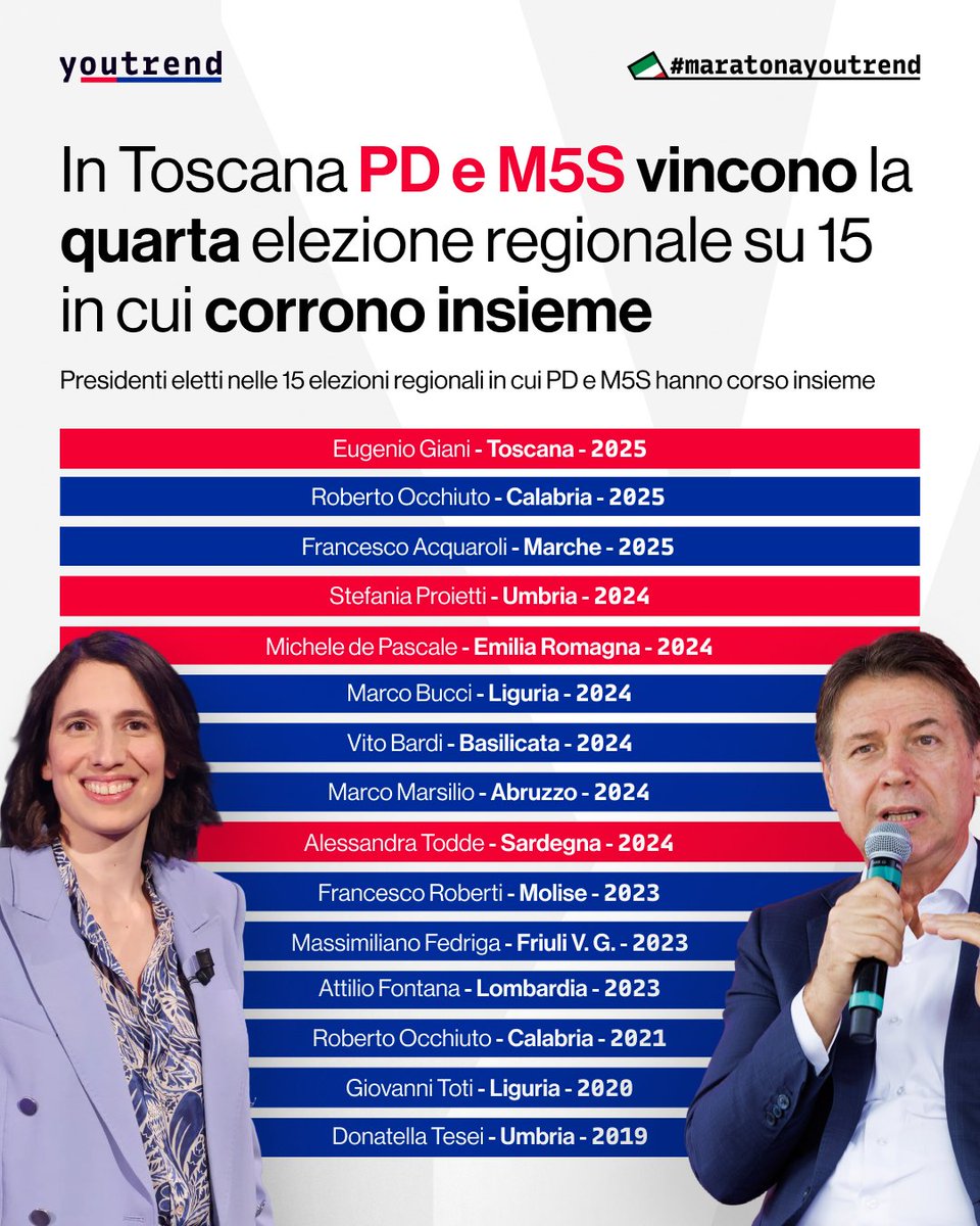 you_trend's tweet image. Con la vittoria di Eugenio Giani in Toscana salgono a 4 le elezioni regionali vinte da un candidato del "campo largo", su 15 elezioni in cui PD e M5S hanno corso insieme. #maratonayoutrend