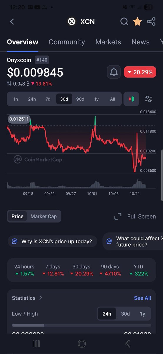 Where's the moon shoot, everyone has been talking about or I'm missing reading what you're meaning by a moon should is little 10% spikes after a dump. <a href="/FHaghighatjou/">The Wolf of XCN 🐺</a> <a href="/moneytingzz123/">MoneyTingz</a> asking for a friend.