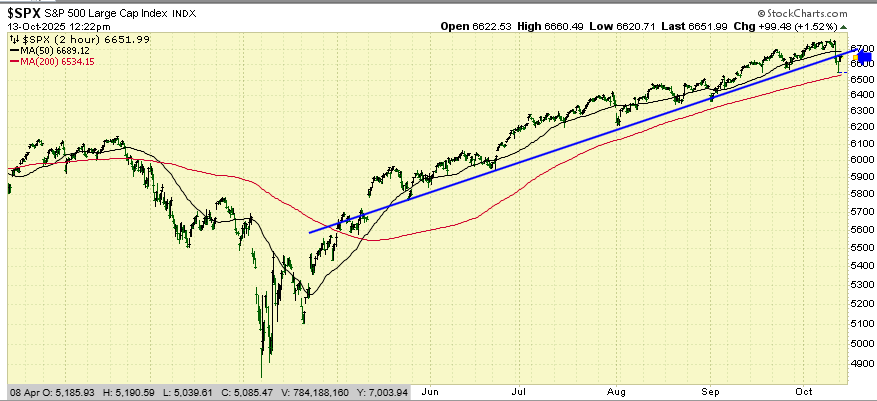 ChartTAGuy's tweet image. $spx trendline break and retracement back to the line.
Need to watch here. May be nothing and resumes upward trend.   $spy $qqq