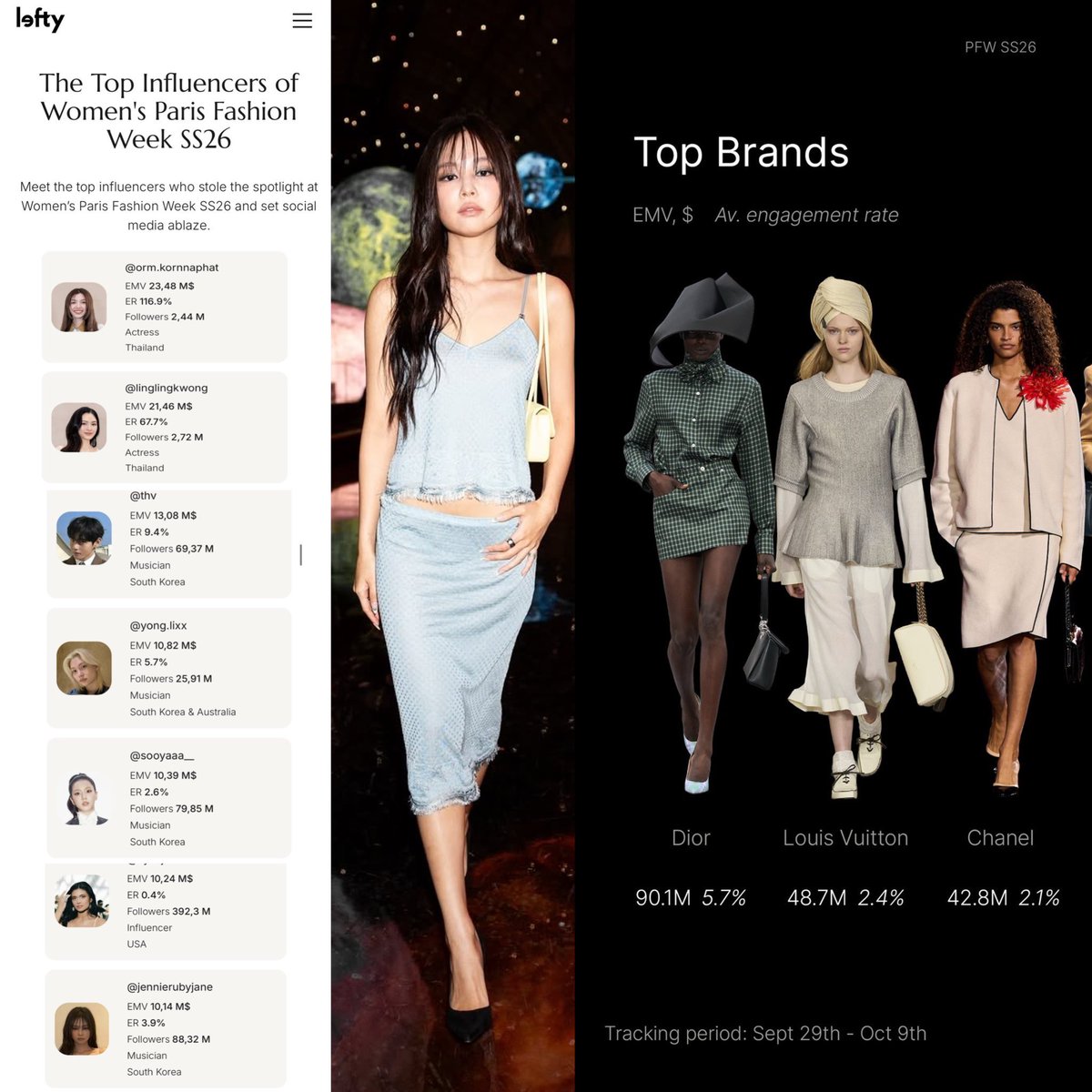 According to lefty, Chanel is in the third position of top brands during women’s PFW 2025

JENNIE generated $10.14M EMV during Chanel SS26, making her the TOP influencer for the brand