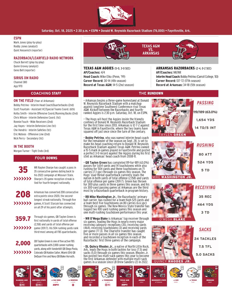 RazorbackComms's tweet image. Game notes for Saturday's matchup between @RazorbackFB and Texas A&M are now available.
The Hogs are 12-7-2 against the Aggies in Fayetteville, where the two teams have squared off just once since the turn of the century.
📝 bit.ly/4hcmLgr
