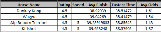 Ascension Edge (@trot2top) on Twitter photo These are my top 4 <a href="/zed_champions/">ZED CHAMPIONS</a> horses to watch. It's early, but their first few races have been absolutely dominant.
Alp Reborn is the most proven on the list and clear fav to be the best, but I am putting Donkey Kong (Proof of Skill offspring) at the top after just 2 These are my top 4 <a href="/zed_champions/">ZED CHAMPIONS</a> horses to watch. It's early, but their first few races have been absolutely dominant.
Alp Reborn is the most proven on the list and clear fav to be the best, but I am putting Donkey Kong (Proof of Skill offspring) at the top after just 2
