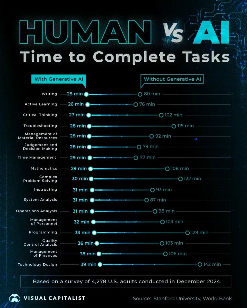 DocAI_ocr's tweet image. "AI won’t replace you. Someone using AI will." - the most popular phrase in the last 2 years.
From writing to system analysis, task completion times are being slashed by 60–75% when generative AI is in the loop.
But the real opportunity lies beyond speed.
For leaders, the…