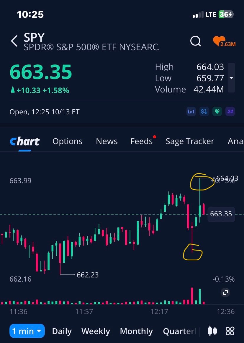 SmallCapBob2's tweet image. I’m fully expecting a #limitDOWN tomorrow on the $SPY $SPX

The manipulation on the $SPY is unbelievable ATM

Over a 3 min span. As soon as one institution starts dumping the algo kicks in but what happens when multiple institutions start dumping? 

Wait for it.