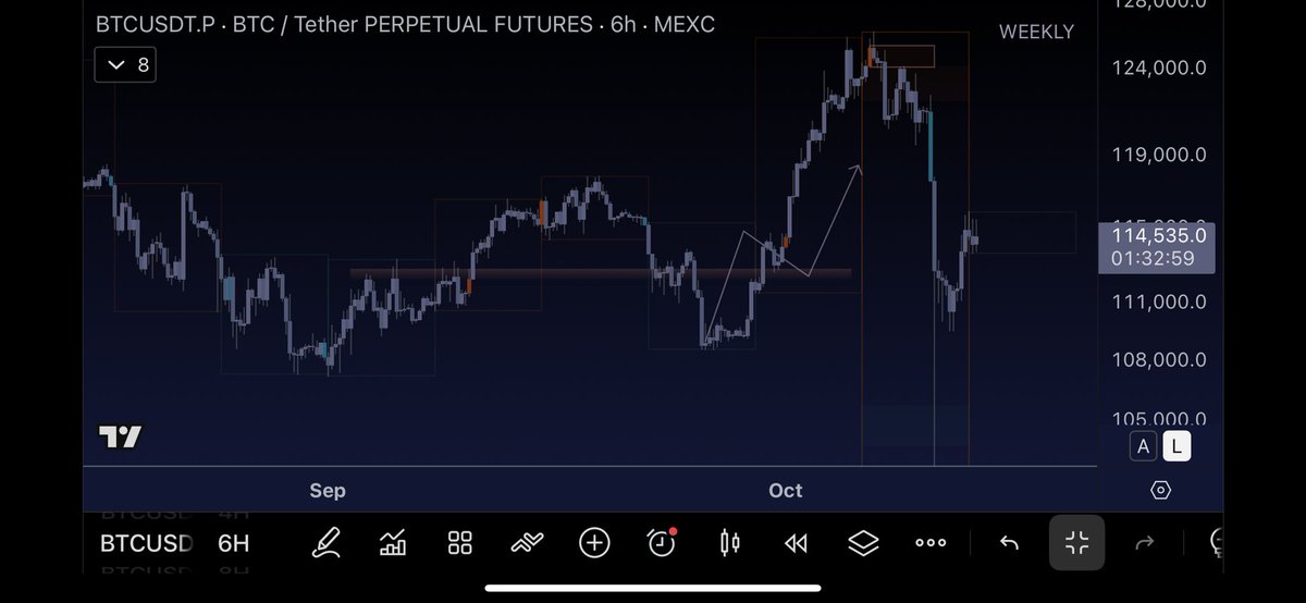 nobreakfasts's tweet image. In simpler terms @_mikyn it reclaimed the W low range high after a ‘key’ htf sweep
- so up

Sweep was also directly into low PB
