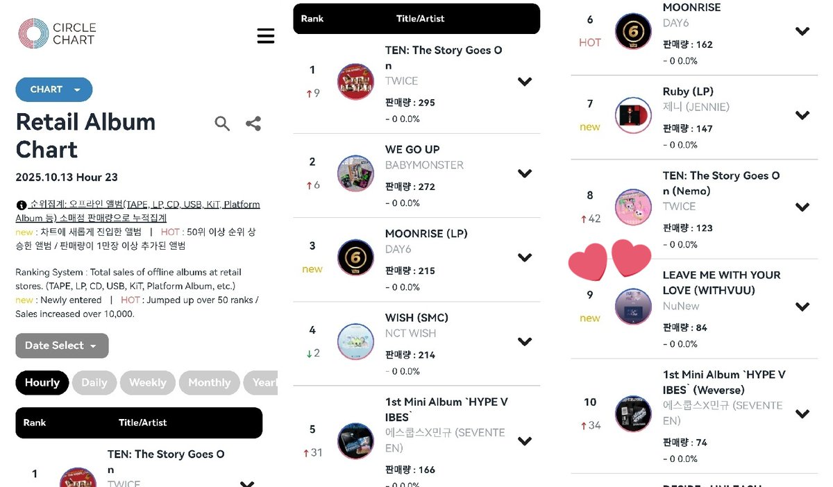 NuBengy's tweet image. ใครเป็นติ่งเกาหลี อธิบายให้หน่อย
Retail Album Chart คืออะไรอ่ะ?
น้องนุนิวได้อันดับที่ 9 !
#LeaveMeWithYourLove
#NuNew @CwrNew