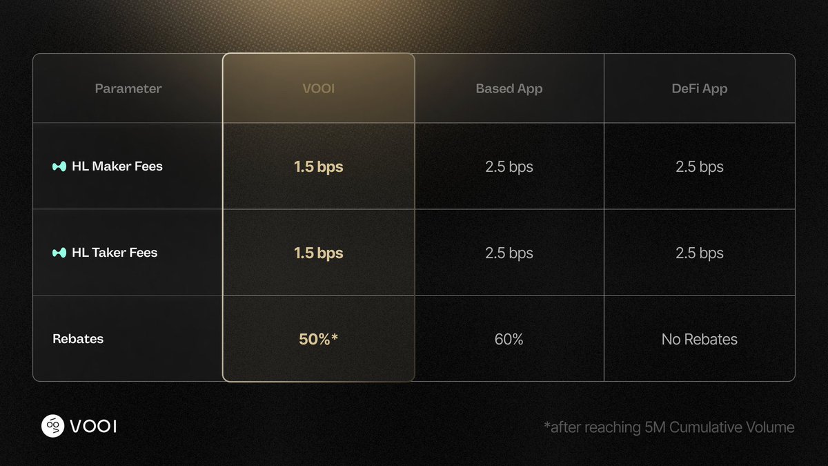 LuaInk's tweet image. Tired of watching others hit the jackpot while you're on the sidelines?
What if one quick stake could 25x your bag overnight? I Just jumped into @vooi_io Snaps Campaign.
it's pre-launch magic handing out 1.92% of ALL tokens to snappers and stakers. 
Staked my $COOKIE for that…