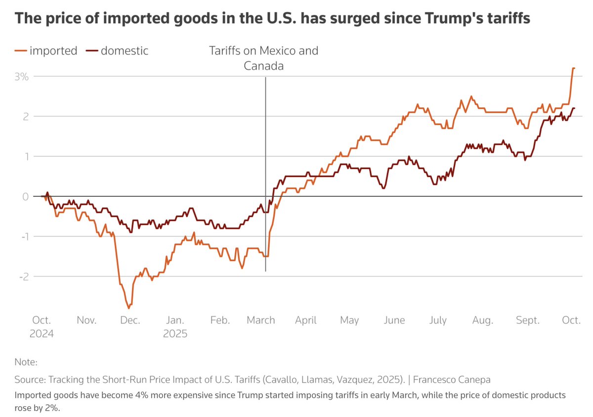 Line graph with vertical axis from -2 to 2 percent and horizontal axis from October 2024 to October 2025. Blue line for imported goods prices shows sharp upward trend after early 2025. Red line for domestic prices remains flat near zero. Orange vertical line marks start of tariffs on Mexico and Canada. Title reads The price of imported goods in the US has surged since Trumps tariffs. Source note at bottom credits Short Run Price US Tariffs by Cavallo Llamas Vazquez 2025 and Francesc Cano.