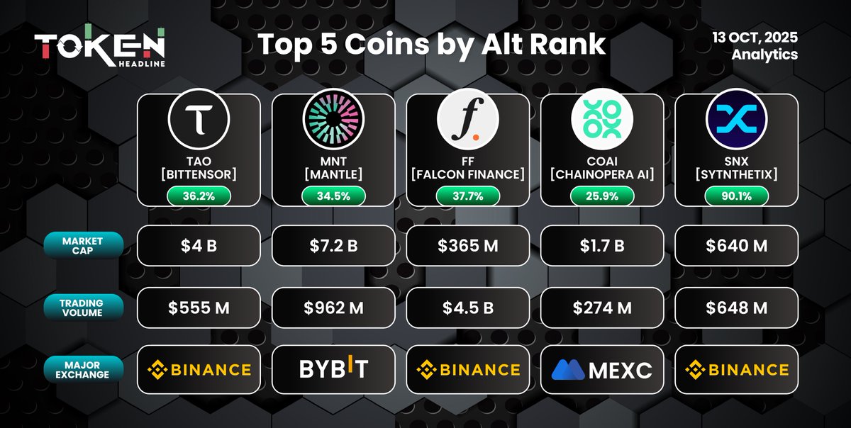 TokenHeadline's tweet photo. 🚀💎 Top 5 Coins by Alt Rank - 13th October 2025
🔔 Top performers:
$SNX +90.1%
$FF +37.7%
$TAO +36.2%
$MNT +34.5%
$COAI +25.9%
Exchanges leading the action: Binance, Bybit, and MEXC👀
#Altcoins #CryptoMarket #TokenHeadline #CryptoAnalysis #BNB #AltRank https://t.co/pBEuEzIUhb