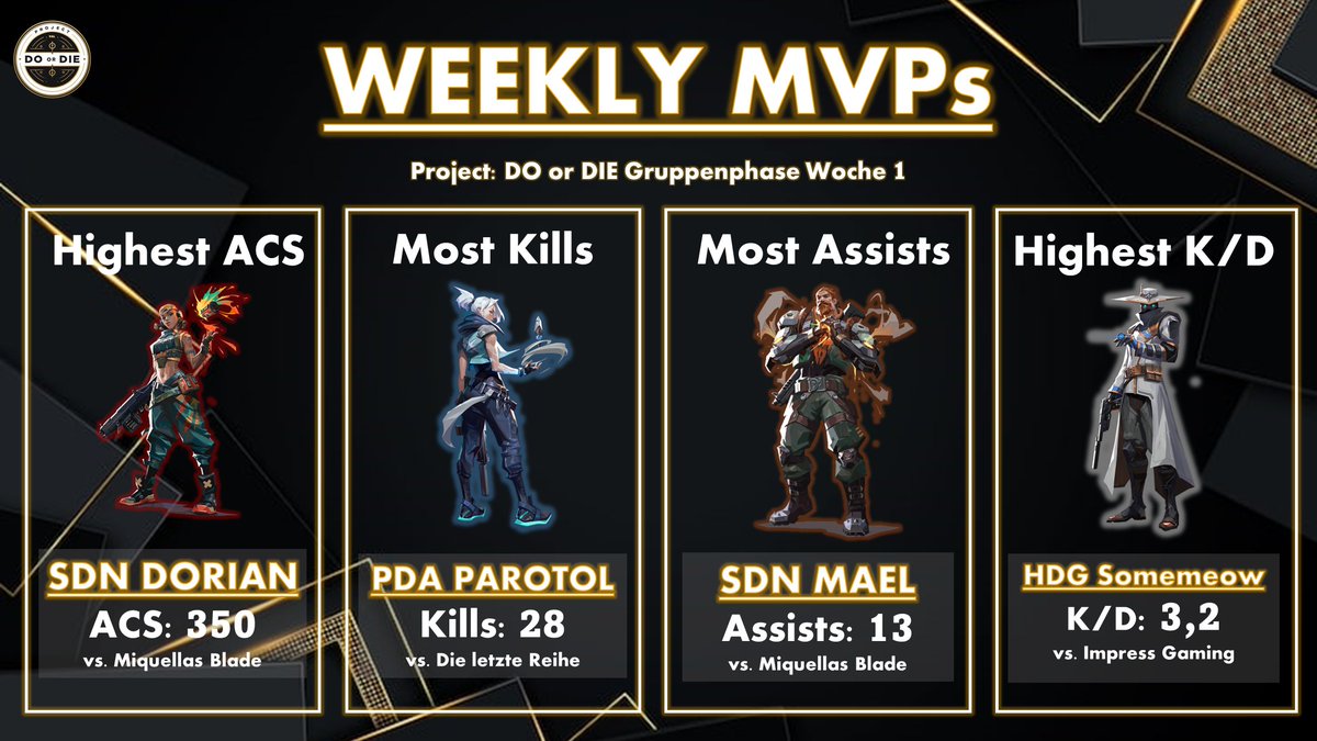 WEEKLY MVP's VON WOCHE 1

Die Weekly MVP's setzen sich aus den 4 besten Spielern der Woche, in den Kategorien: 
Höchsten Average Combat Score 🎯
den meisten Kills 💀
den meisten Assists 🤝
und der höchsten K/D ⚡️ zusammen. 

Hier die MVP's der ersten Spielwoche! 💪