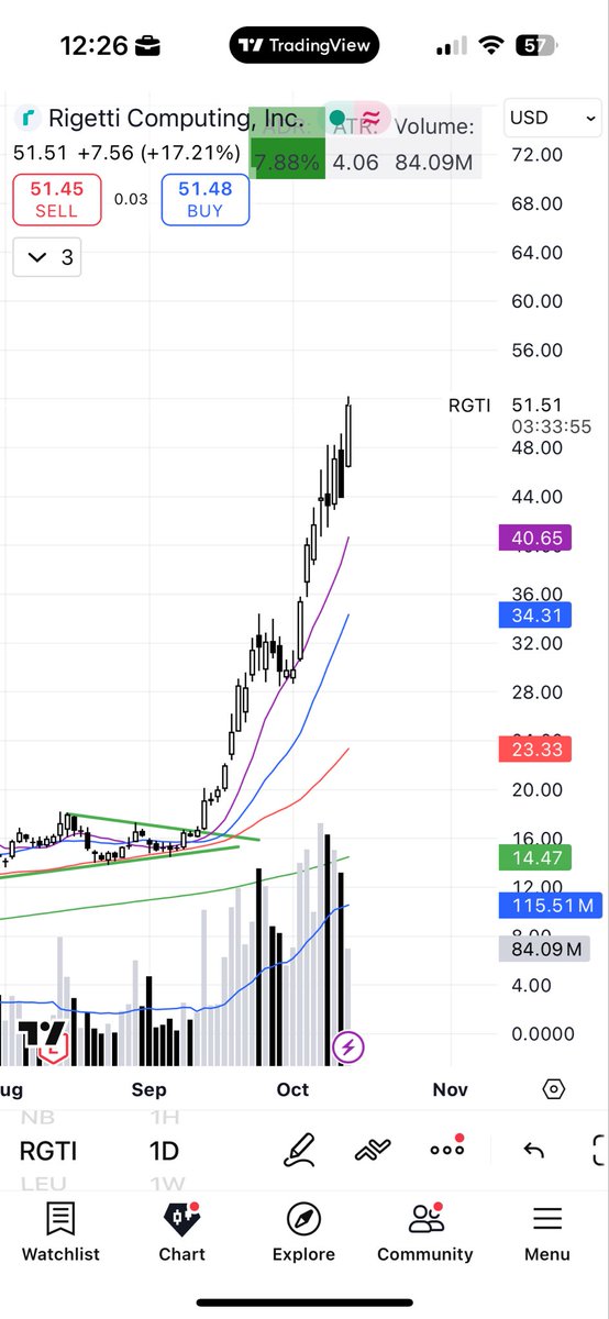 $RGTI now up over 200% since this post.

Up over 17.5% today alone.

Hope you guys took that with me, absolutely banking.
