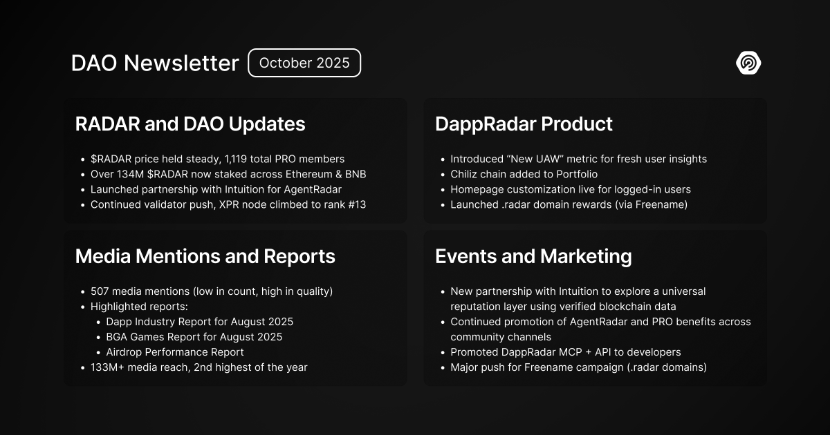 September was a builder’s month at DappRadar DAO.📡

We shipped new metrics, expanded chain support, leveled up with .radar domains, and kept pushing AgentRadar our Trust Layer for AI agents.

Catch the full recap: forum.dappradar.com/t/dappradar-da…