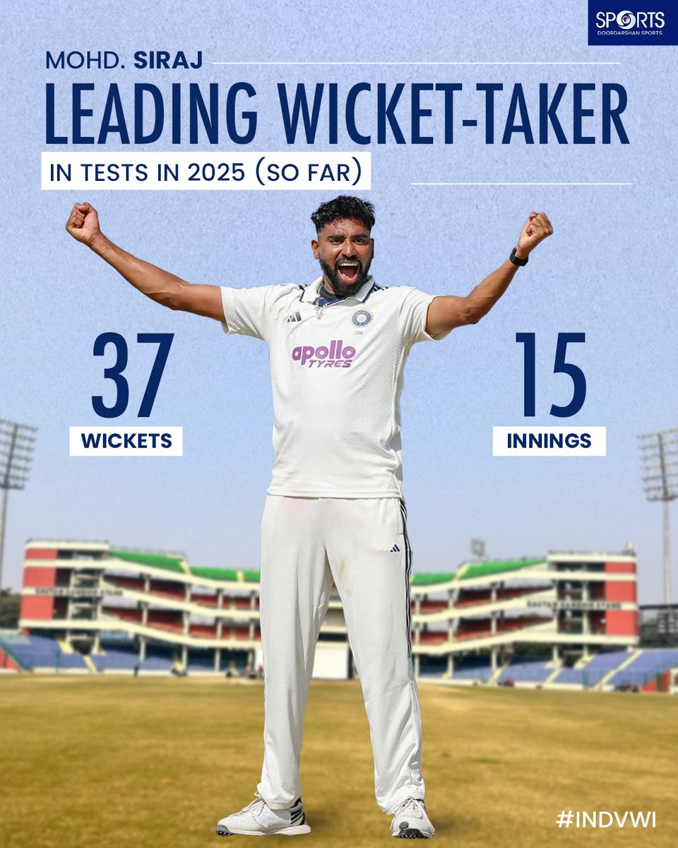 ddsportschannel's tweet image. भारतीय टीम के स्टार तेज़ गेंदबाज़ मोहम्मद सिराज ने रचा इतिहास! 🇮🇳🔥

साल 2025 में अब तक टेस्ट क्रिकेट में सबसे ज़्यादा विकेट लेकर पहुंचे शिखर पर।  🏆

8 टेस्ट, 15 पारियां और 37 विकेट — दो बार 5️⃣ विकेट हॉल का कमाल।  💪⚡

#MohammedSiraj #TeamIndia #TestCricket #ChampionBowler…