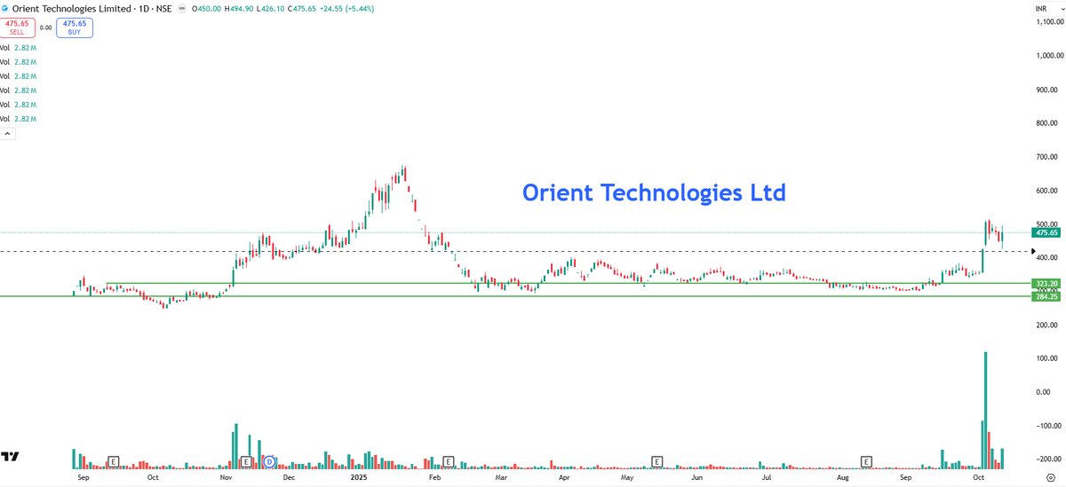 EyeOn_Trade's tweet image. #Orient Technologies Ltd #ORIENTTECH  

chat.whatsapp.com/Lk7gV2RwSfXKxR…  

t.me/+7OasKuG31ClmM… 

⚠️ Disclaimer:
We do not provide buy/sell/hold recommendations here.

Please read Risk Disclosures, MITC, Investor Charter &amp;amp; Client Consent on eyeontrade.com.