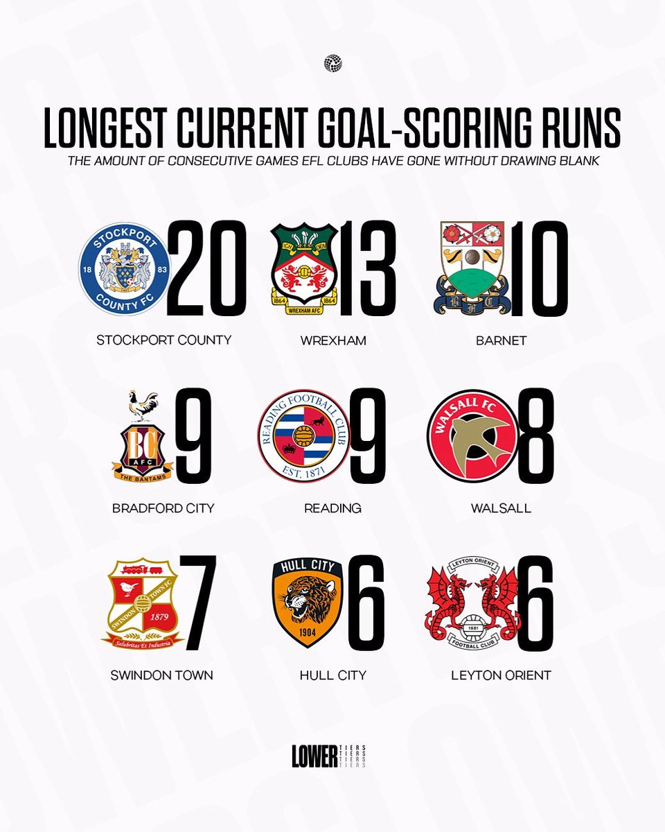 Longest current goal-scoring runs in the EFL ⚽️🔁

The amount of consecutive games EFL clubs have gone without drawing blank